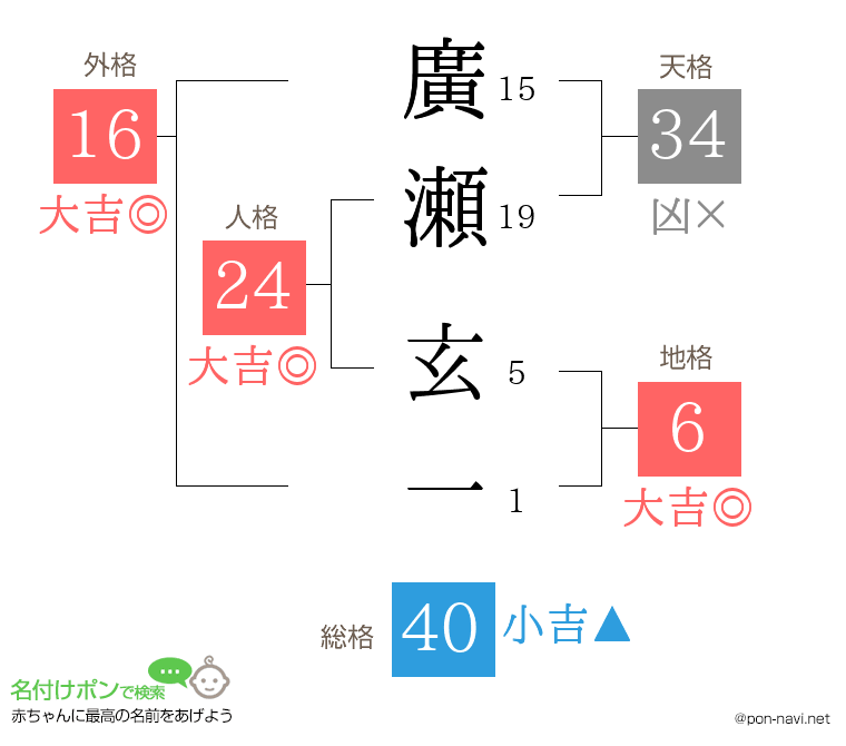 廣瀬 玄一さんの姓名判断結果