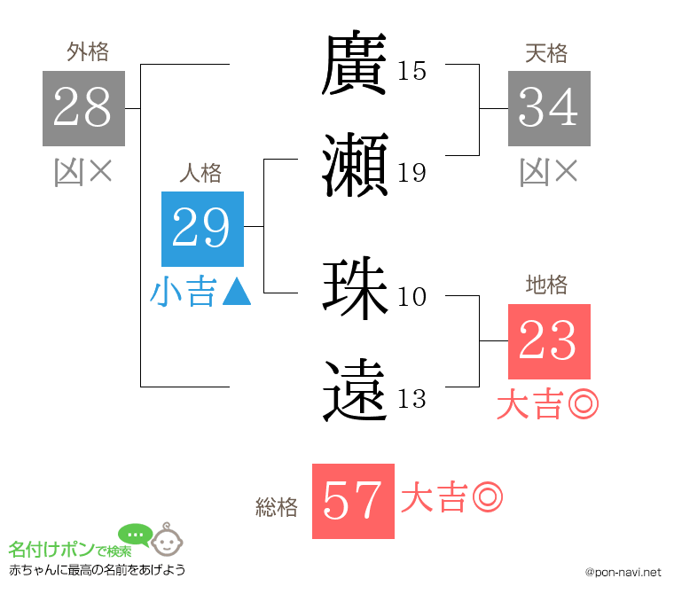 廣瀬 珠遠さんの姓名判断結果