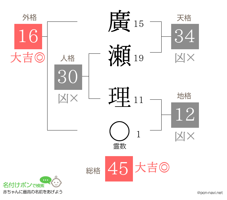 廣瀬 理さんの姓名判断結果