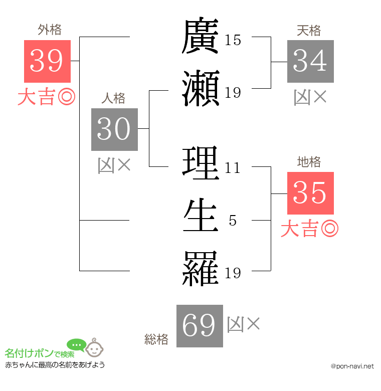 廣瀬 理生羅さんの姓名判断結果
