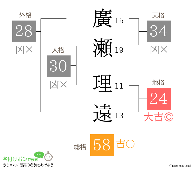 廣瀬 理遠さんの姓名判断結果