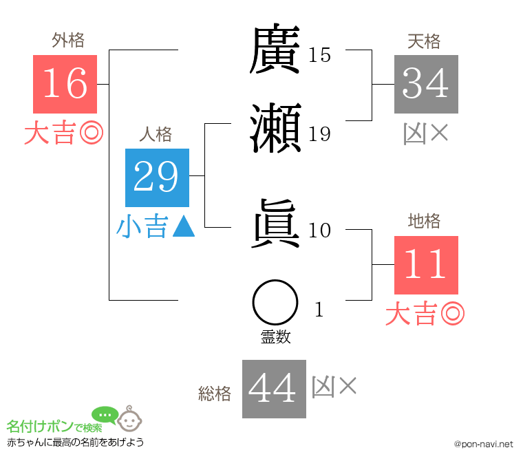 廣瀬 眞さんの姓名判断結果