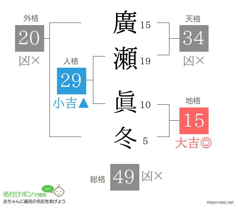 廣瀬 眞冬さんの姓名判断結果