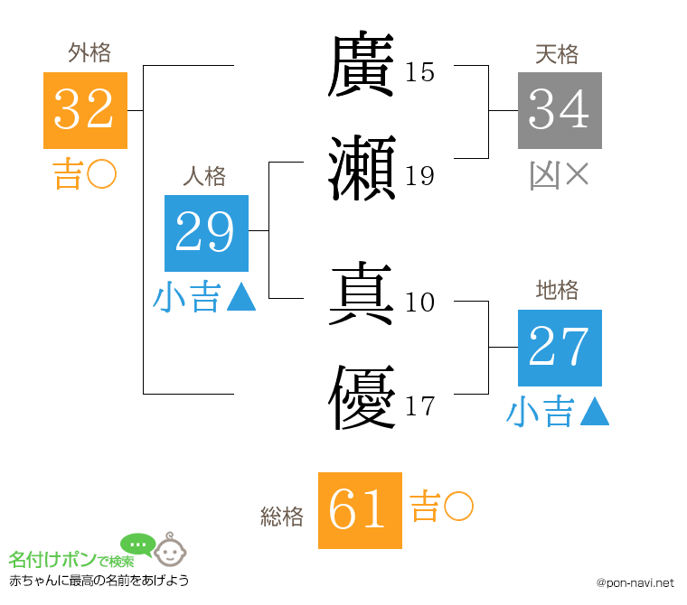 廣瀬 真優さんの姓名判断結果