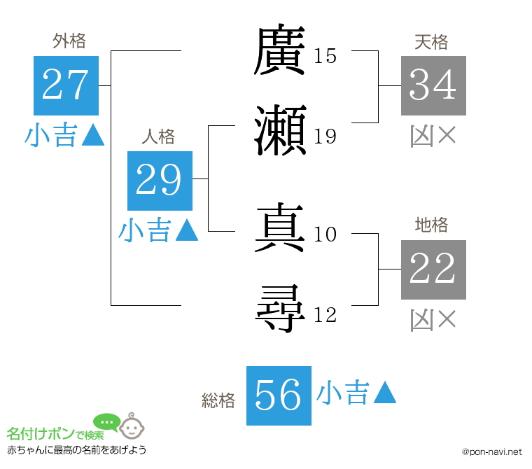 廣瀬 真尋さんの姓名判断結果