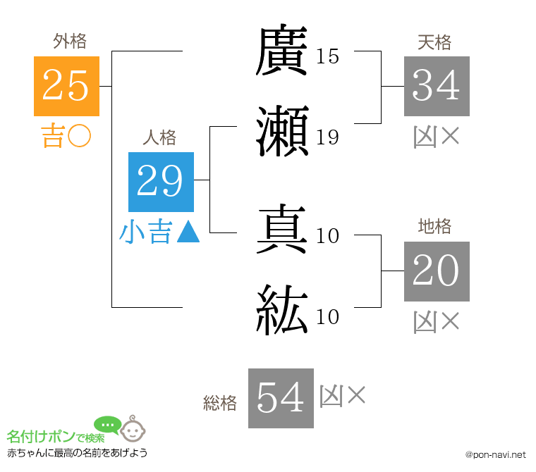 廣瀬 真紘さんの姓名判断結果