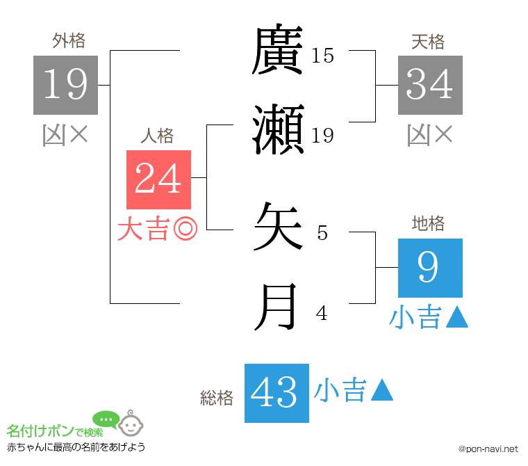 廣瀬 矢月さんの姓名判断結果