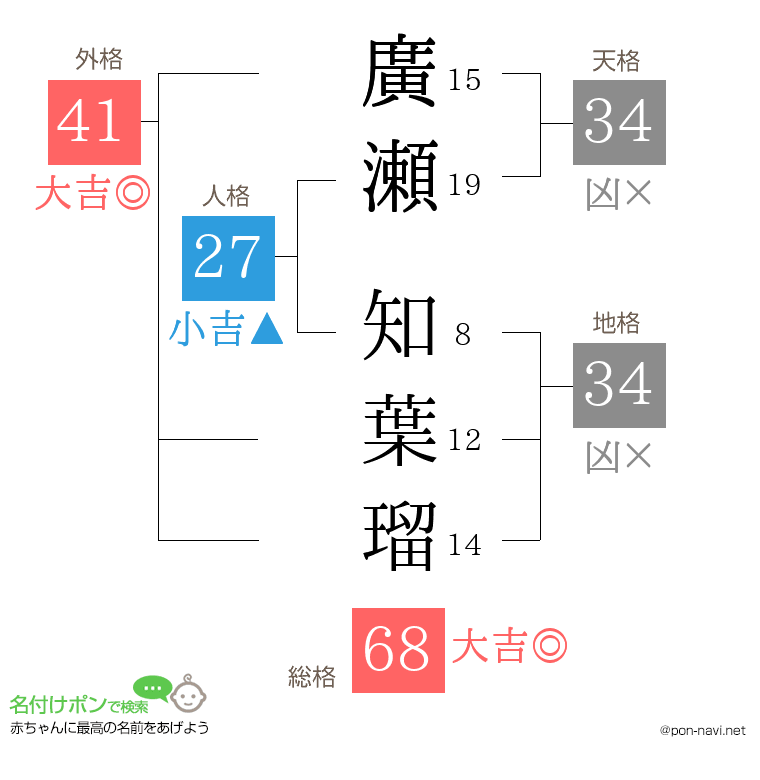 廣瀬 知葉瑠さんの姓名判断結果