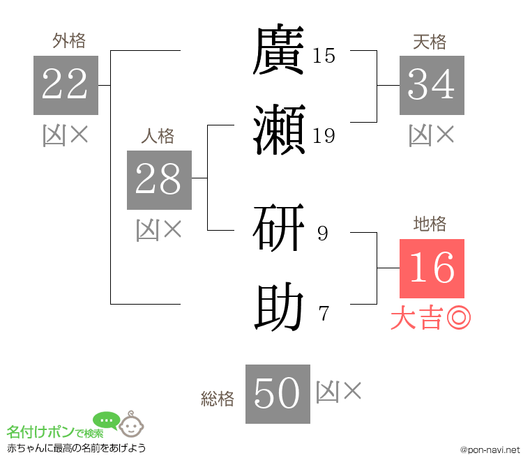 廣瀬 研助さんの姓名判断結果