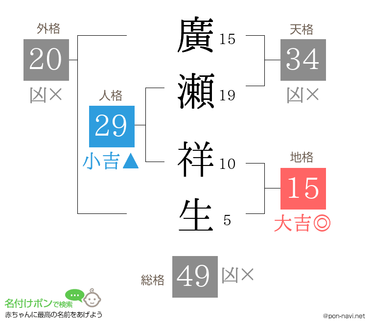 廣瀬 祥生さんの姓名判断結果