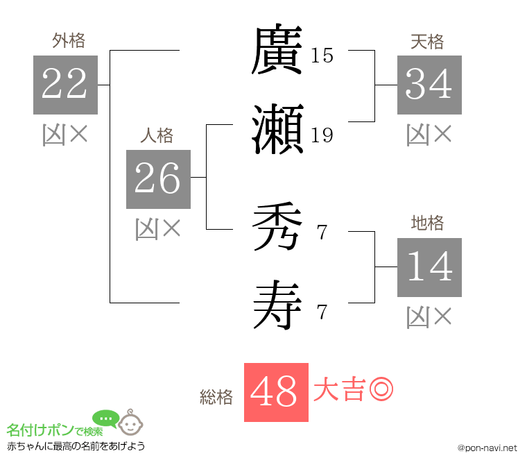廣瀬 秀寿さんの姓名判断結果
