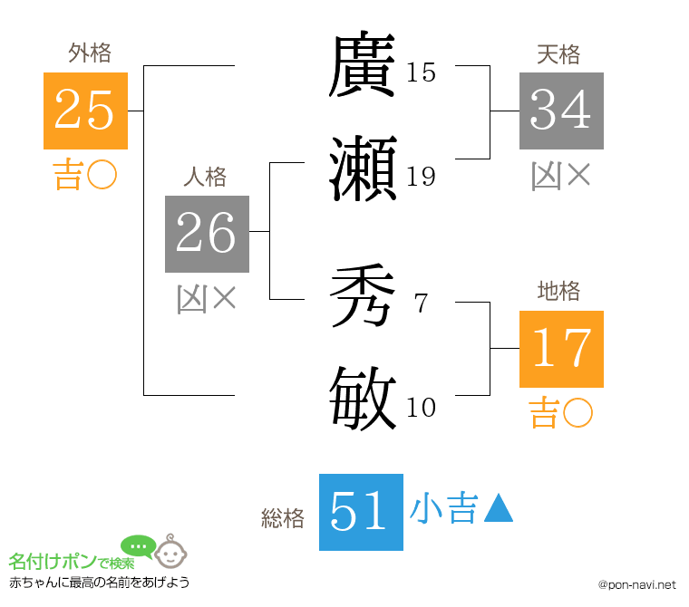 廣瀬 秀敏さんの姓名判断結果