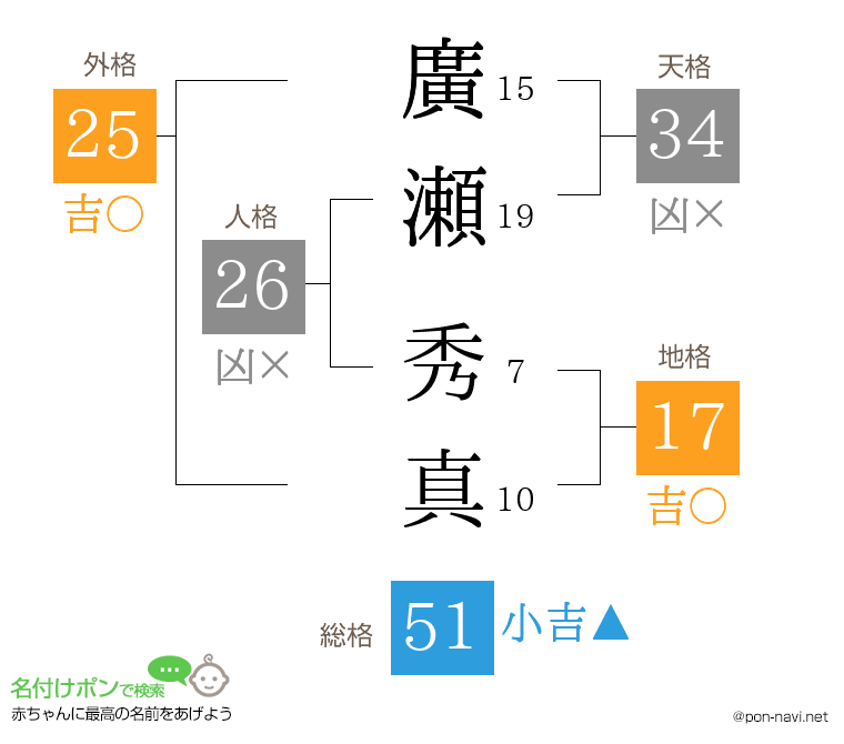 廣瀬 秀真さんの姓名判断結果