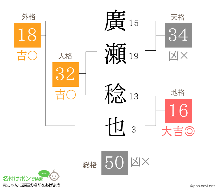 廣瀬 稔也さんの姓名判断結果