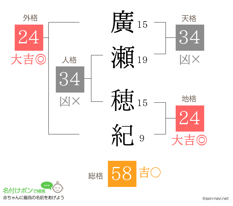 廣瀬 穂紀さんの姓名判断結果