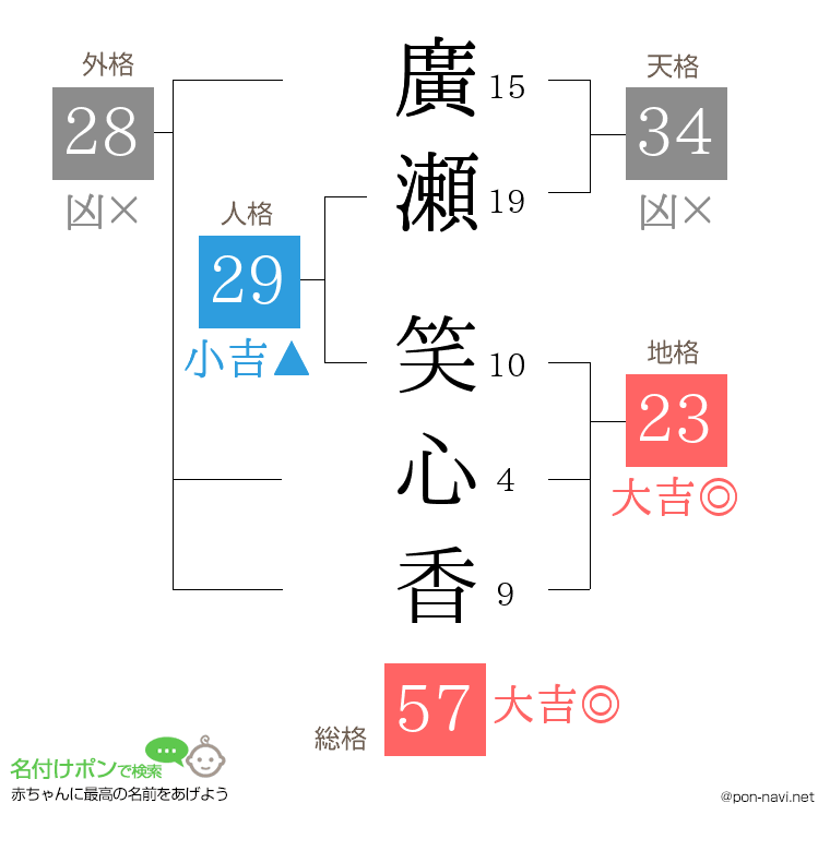 廣瀬 笑心香さんの姓名判断結果