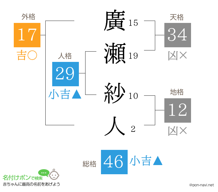 廣瀬 紗人さんの姓名判断結果