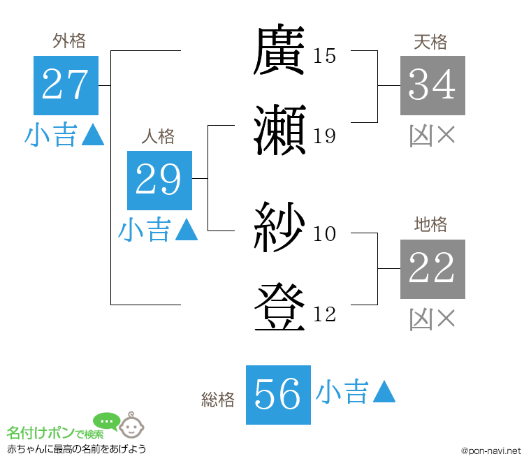 廣瀬 紗登さんの姓名判断結果