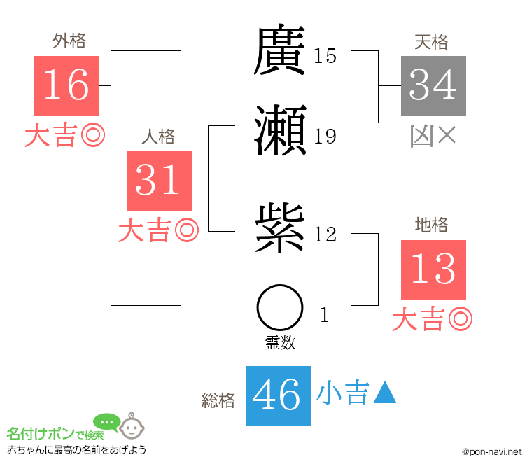 廣瀬 紫さんの姓名判断結果