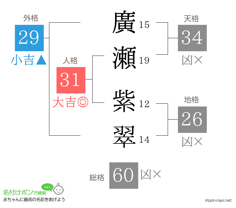 廣瀬 紫翠さんの姓名判断結果