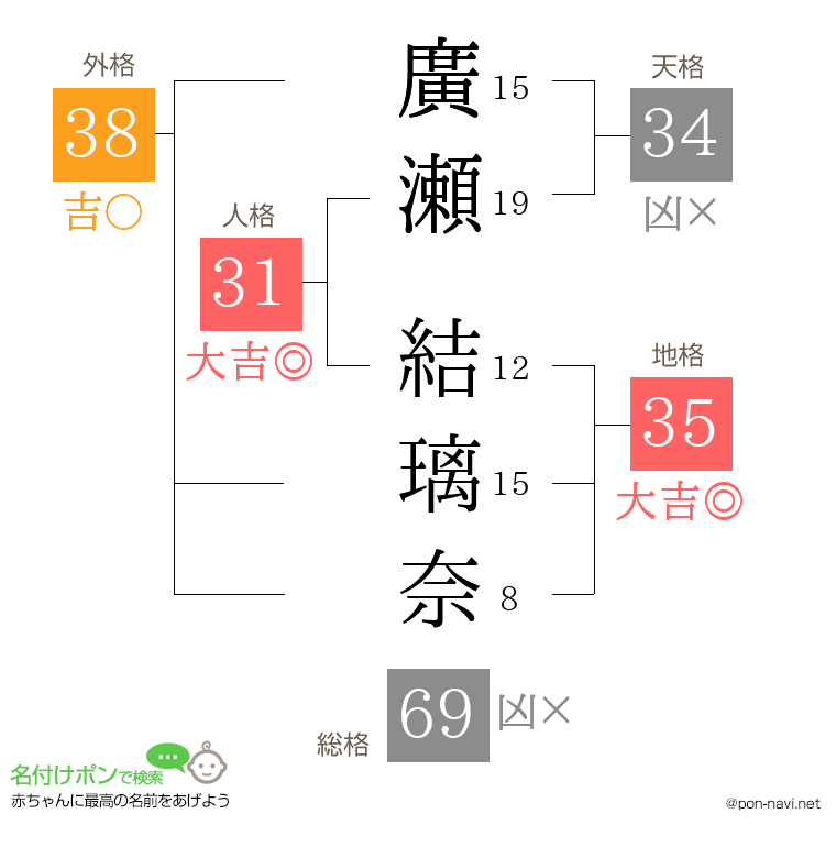 廣瀬 結璃奈さんの姓名判断結果