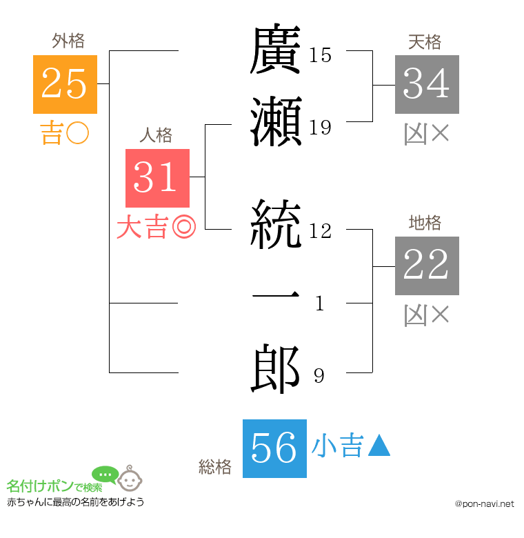 廣瀬 統一郎さんの姓名判断結果