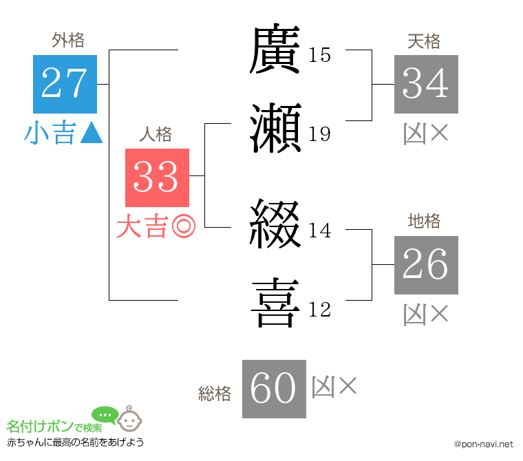 廣瀬 綴喜さんの姓名判断結果