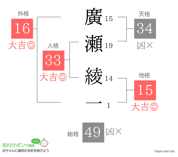 廣瀬 綾一さんの姓名判断結果