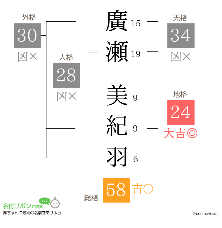 廣瀬 美紀羽さんの姓名判断結果