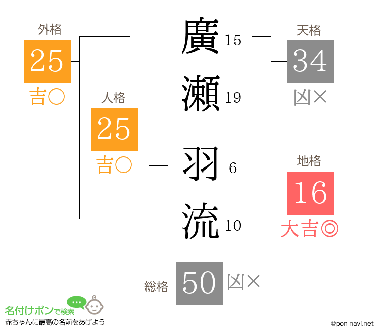 廣瀬 羽流さんの姓名判断結果