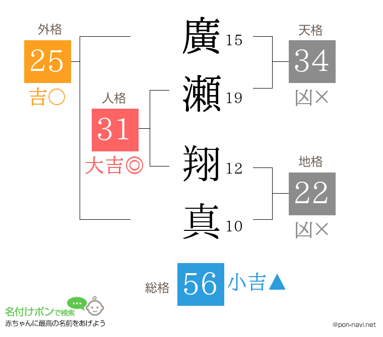廣瀬 翔真さんの姓名判断結果