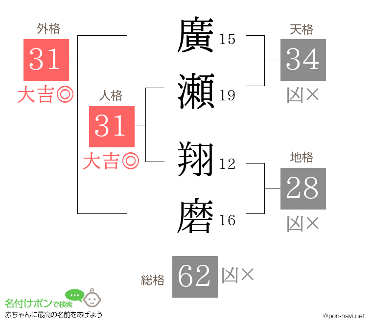 廣瀬 翔磨さんの姓名判断結果