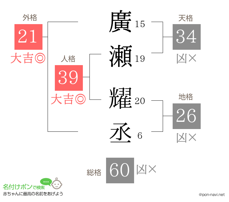 廣瀬 耀丞さんの姓名判断結果