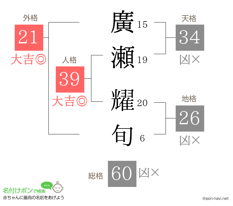 廣瀬 耀旬さんの姓名判断結果