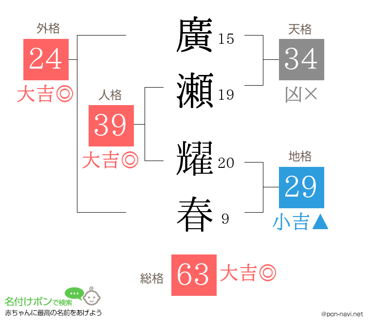 廣瀬 耀春さんの姓名判断結果