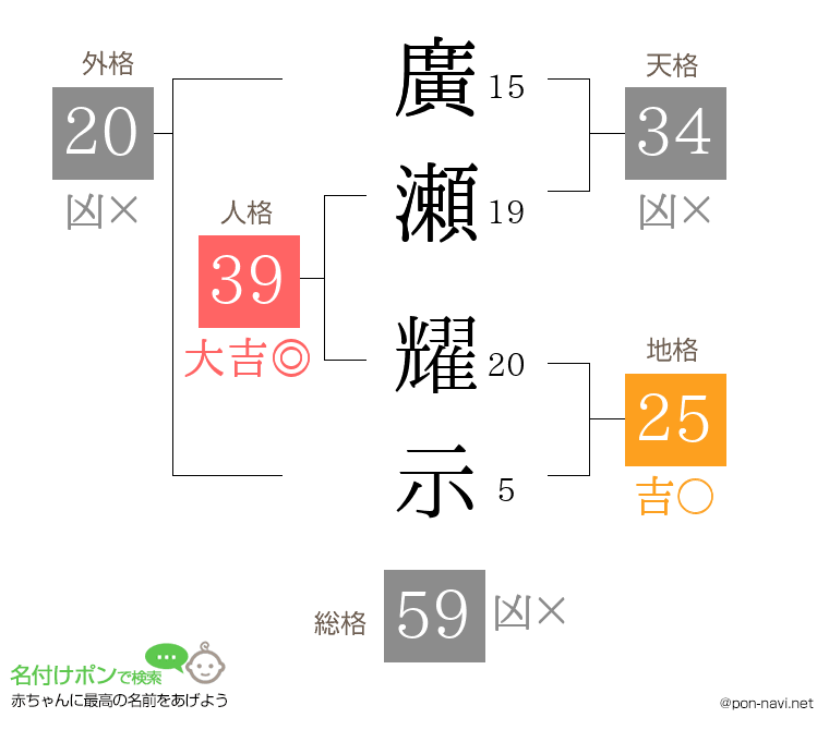 廣瀬 耀示さんの姓名判断結果