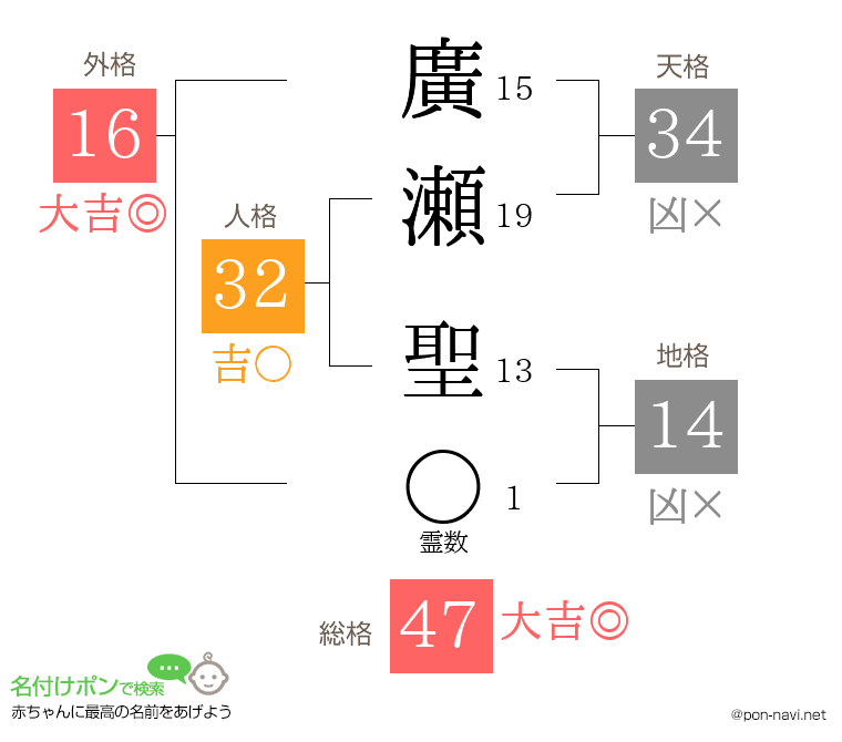 廣瀬 聖さんの姓名判断結果