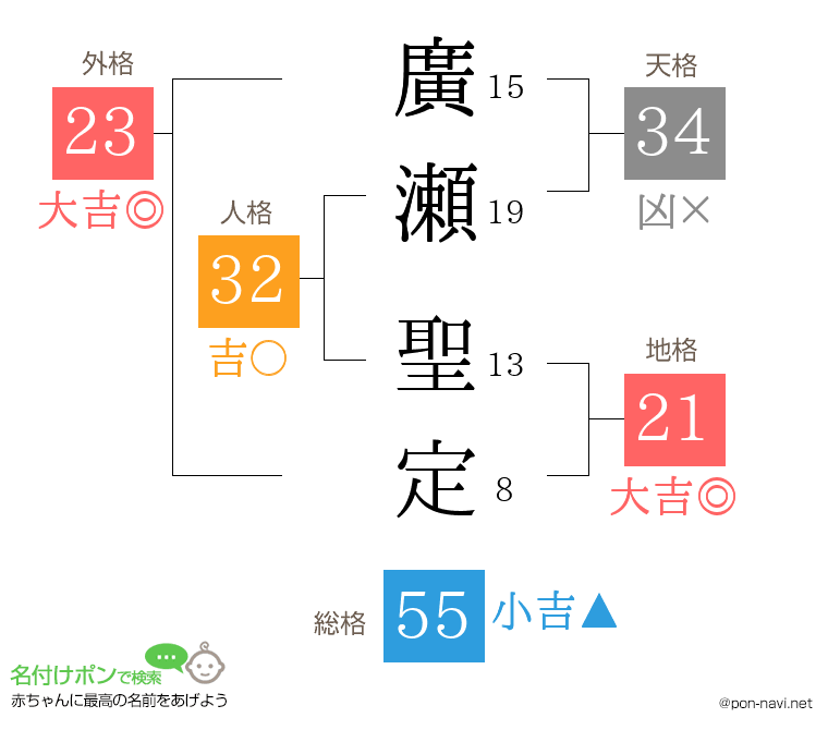 廣瀬 聖定さんの姓名判断結果