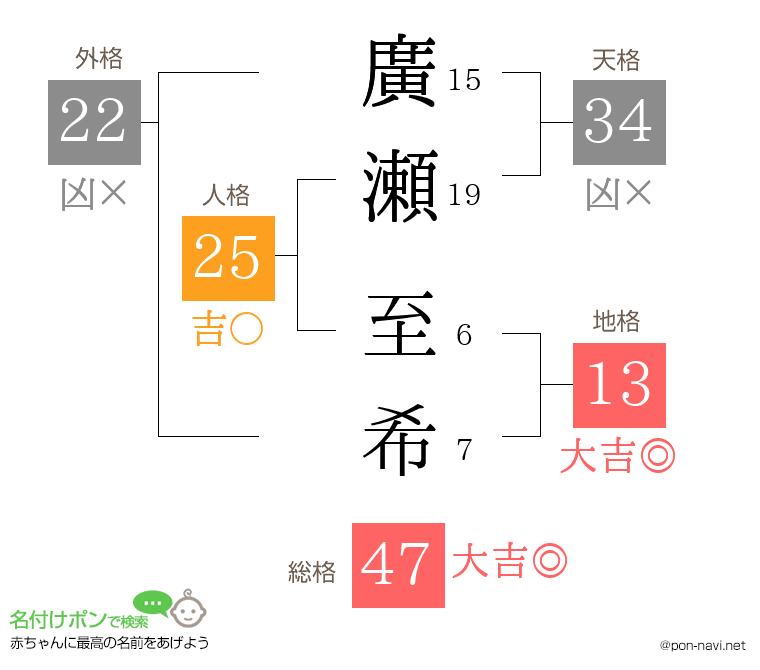 廣瀬 至希さんの姓名判断結果