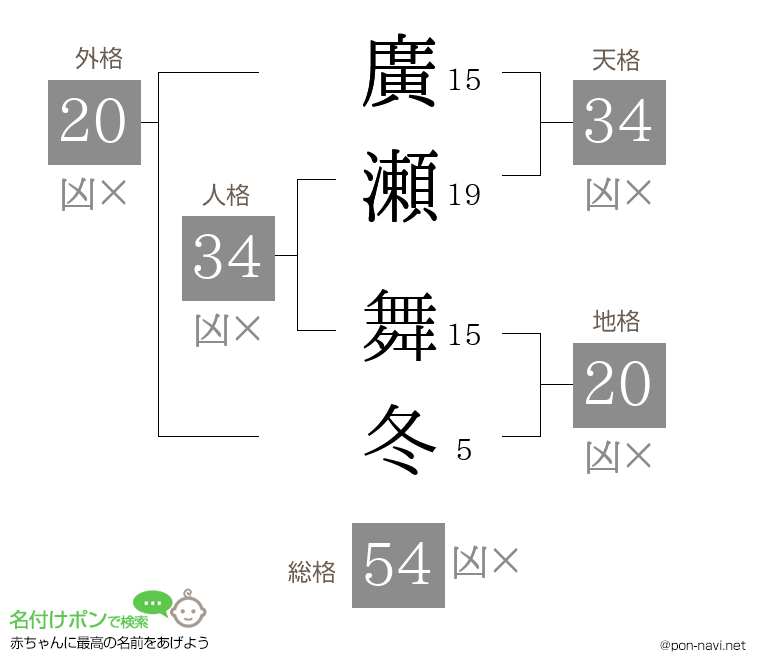 廣瀬 舞冬さんの姓名判断結果