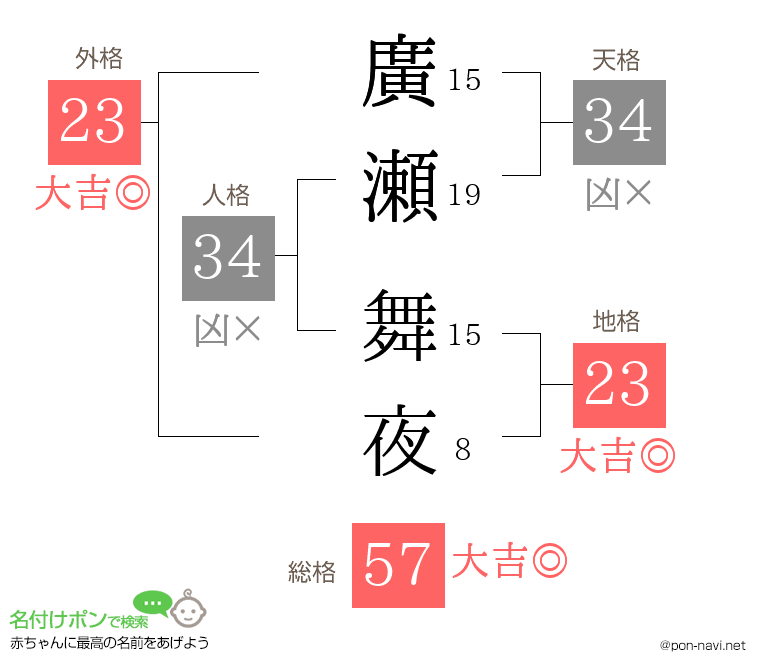 廣瀬 舞夜さんの姓名判断結果
