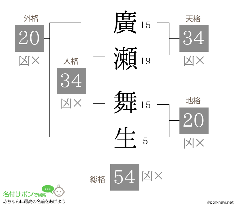 廣瀬 舞生さんの姓名判断結果