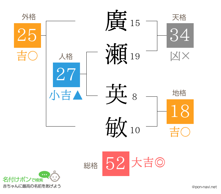 廣瀬 英敏さんの姓名判断結果