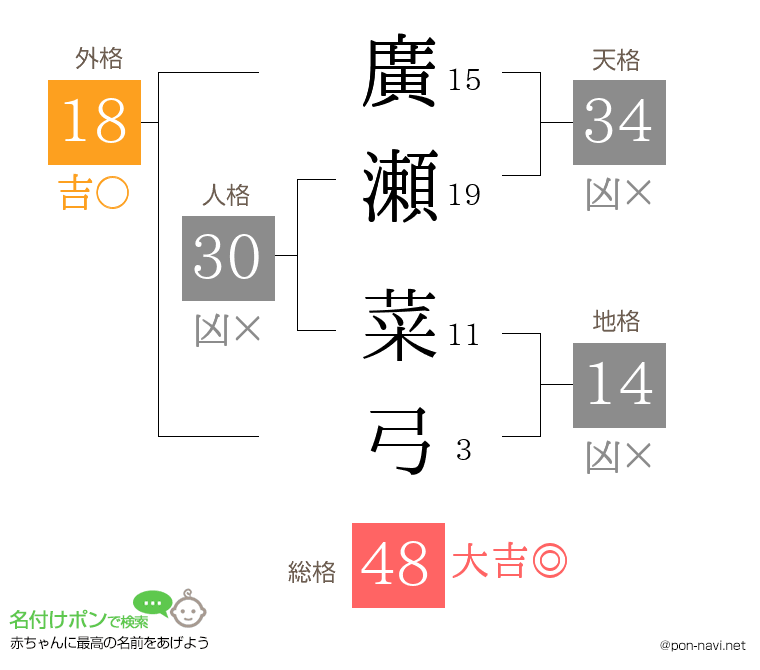 廣瀬 菜弓さんの姓名判断結果