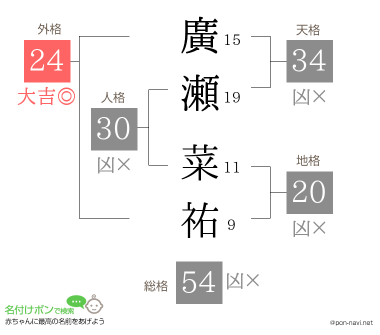 廣瀬 菜祐さんの姓名判断結果