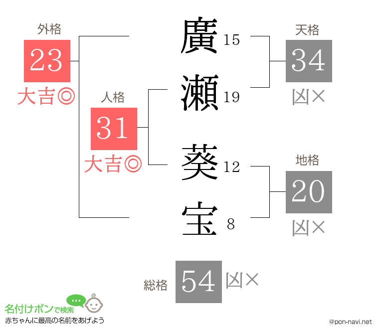 廣瀬 葵宝さんの姓名判断結果