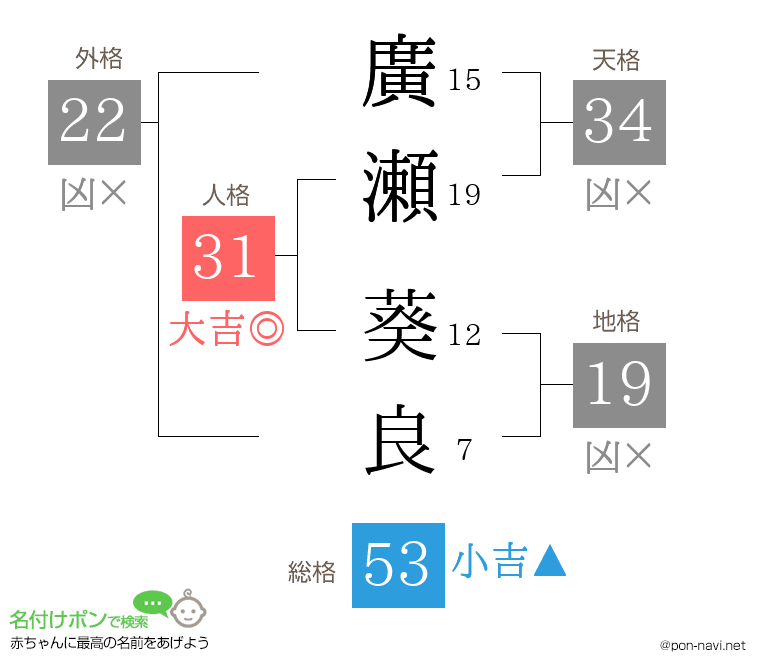廣瀬 葵良さんの姓名判断結果