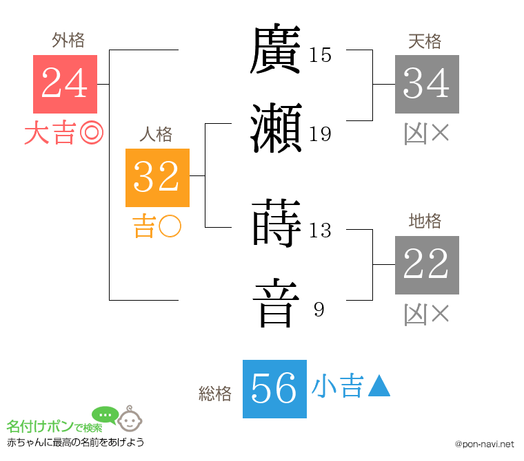 廣瀬 蒔音さんの姓名判断結果