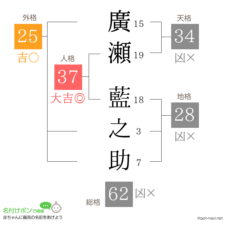廣瀬 藍之助さんの姓名判断結果