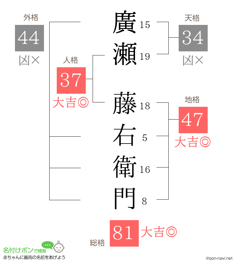 廣瀬 藤右衛門さんの姓名判断結果
